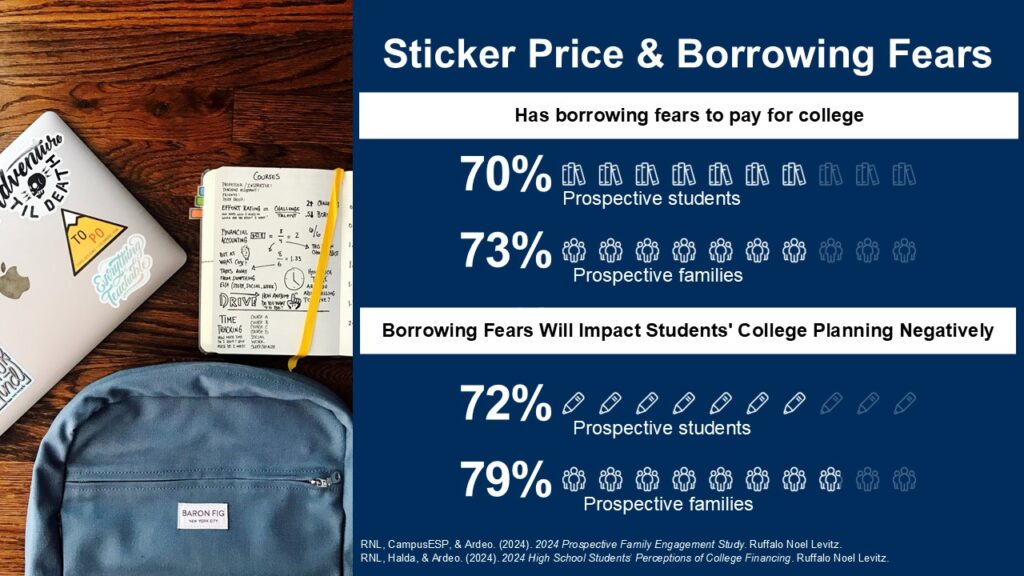 Chart showing more than 70% of students have fears about borrowing to pay for college.