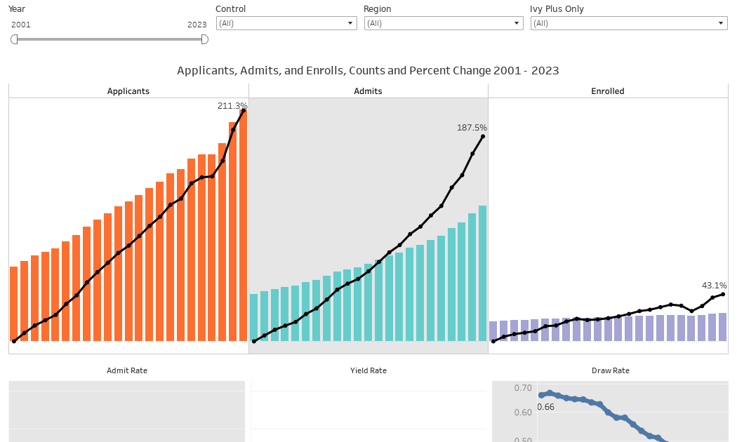 Yes, your yield rate is STILL Falling, 2023