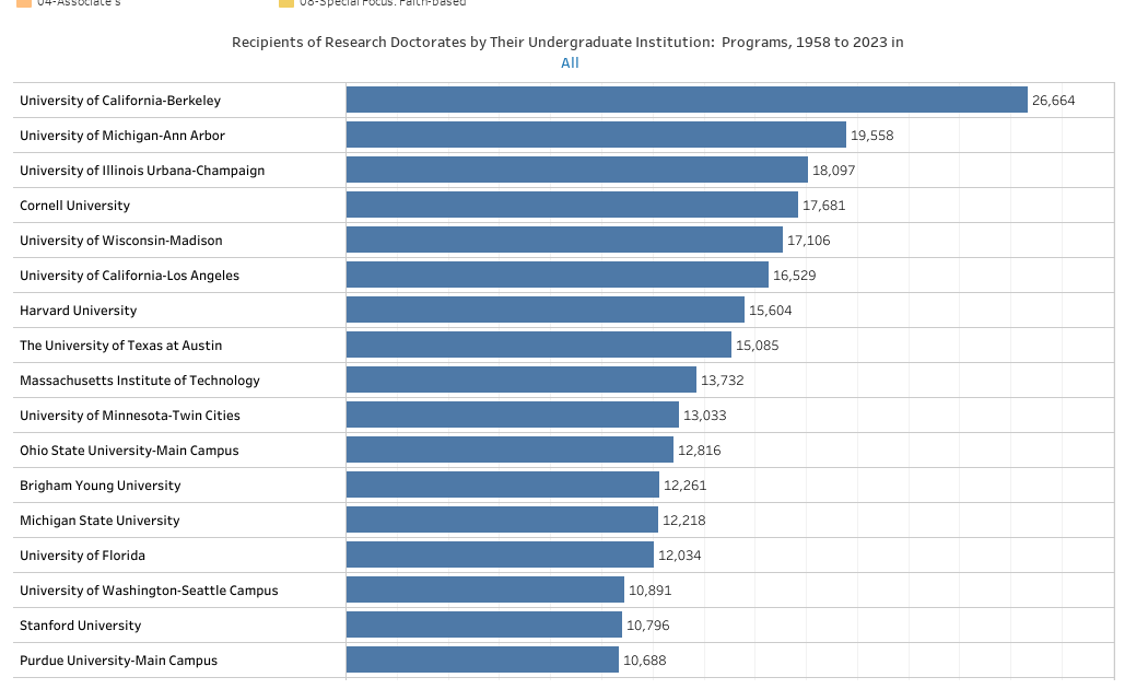 Doctoral Recipients by Undergraduate College, 1958--2023