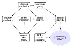 A background independent quantum gravity in terms of Relativity.