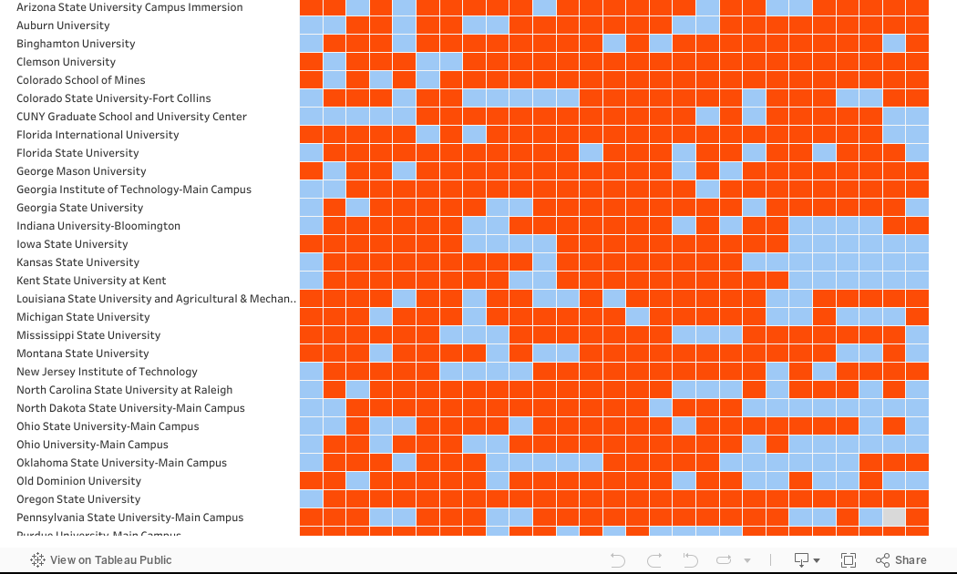 Twenty six years of enrollment at Public Research 1 Universities