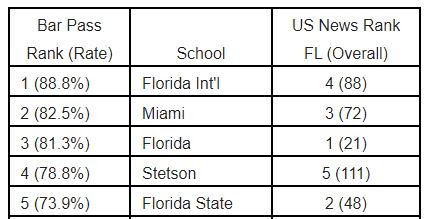 Something is Wrong at UF LAW