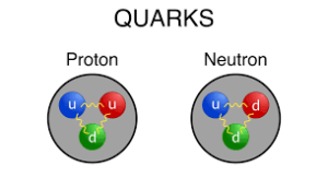 Einstein on the internal structure of protons and neutrons