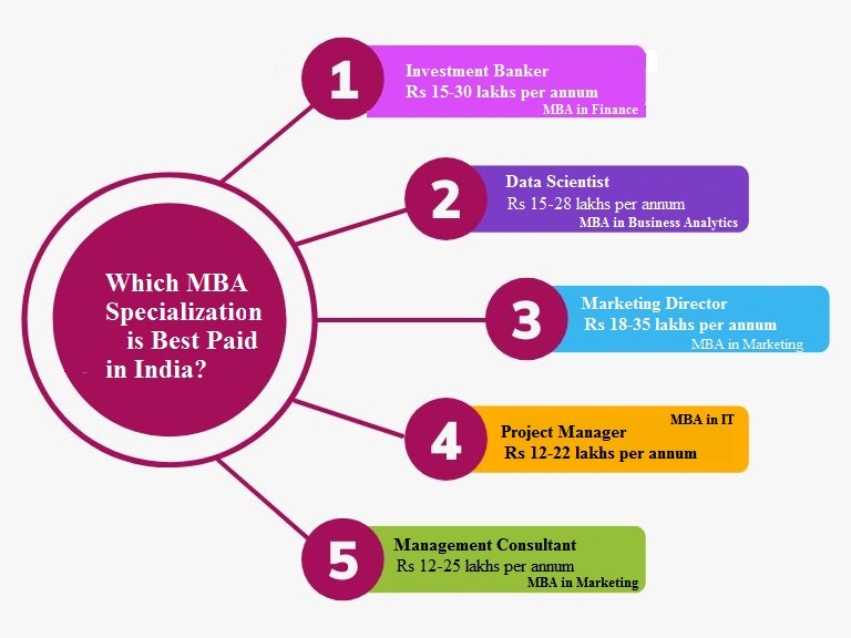 Which MBA Specialization will offer Highest Paying Jobs After MBA in India for 2025-2027 ?