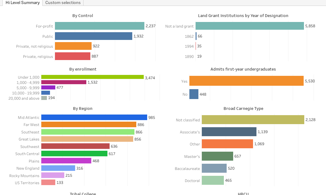 How many colleges are there anyway? Version 2022