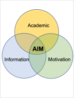 venn diagram for AIM