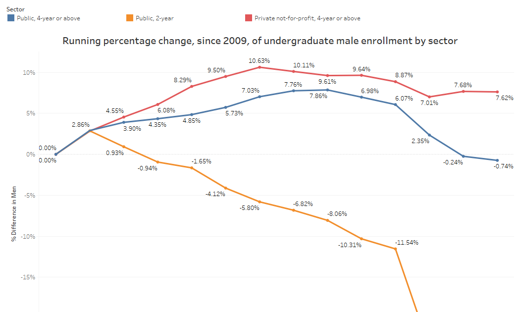 More Gender Breakouts of Admission Data