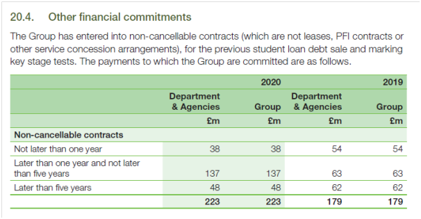 DfE committed to £200m of contracts for loan sale that’s not proceeding