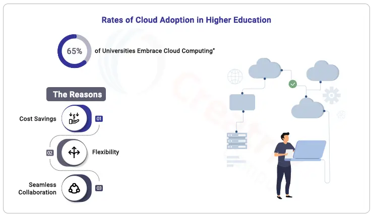 rate-of-cloud-adopation-in-higher-education