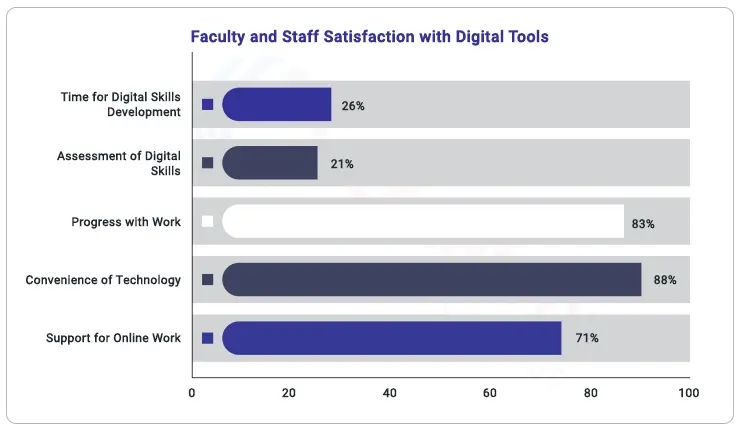 faculty-and-staff-satisfaction-with-digital-tools