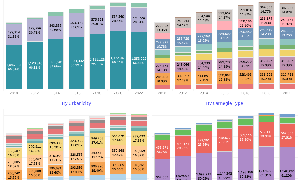 Changes in Bachelor’s Degrees, 2010 to 2022