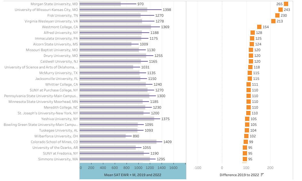 Changes in SAT Scores after Test-optional