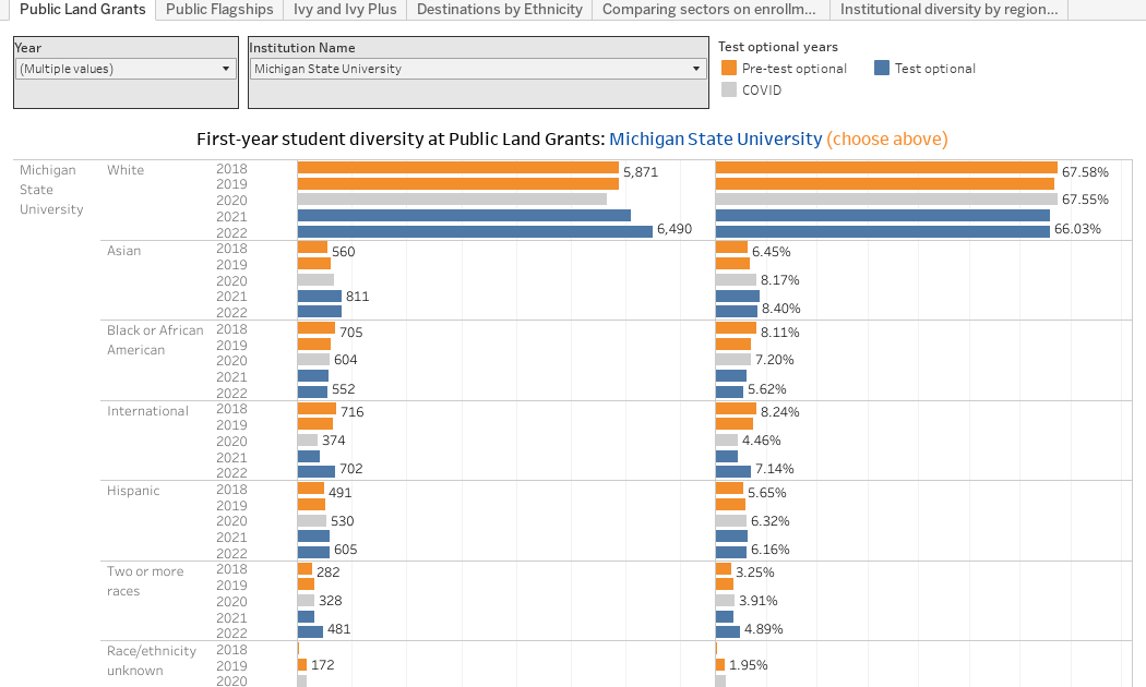 First-year student diversity in American colleges and universities, 2018-2022