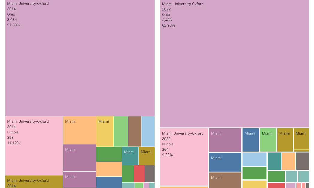 First-year student (freshman) migration, 2022