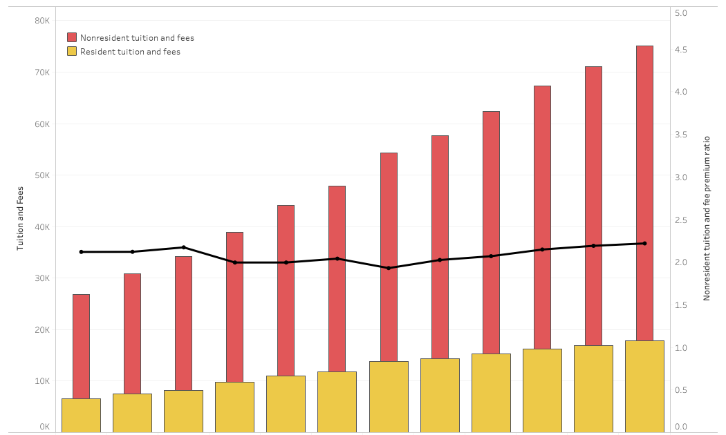 Tuition and Fees at Flagship and Land Grant Universities over time