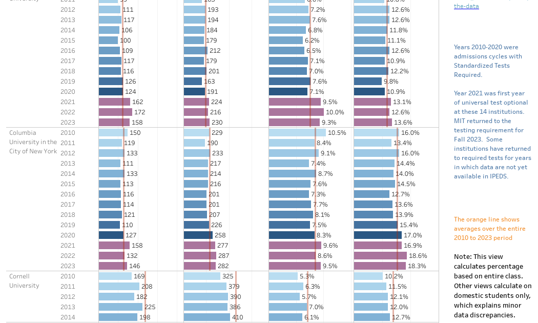 Diversity in the First-year Class at the Ivy Plus Institutions