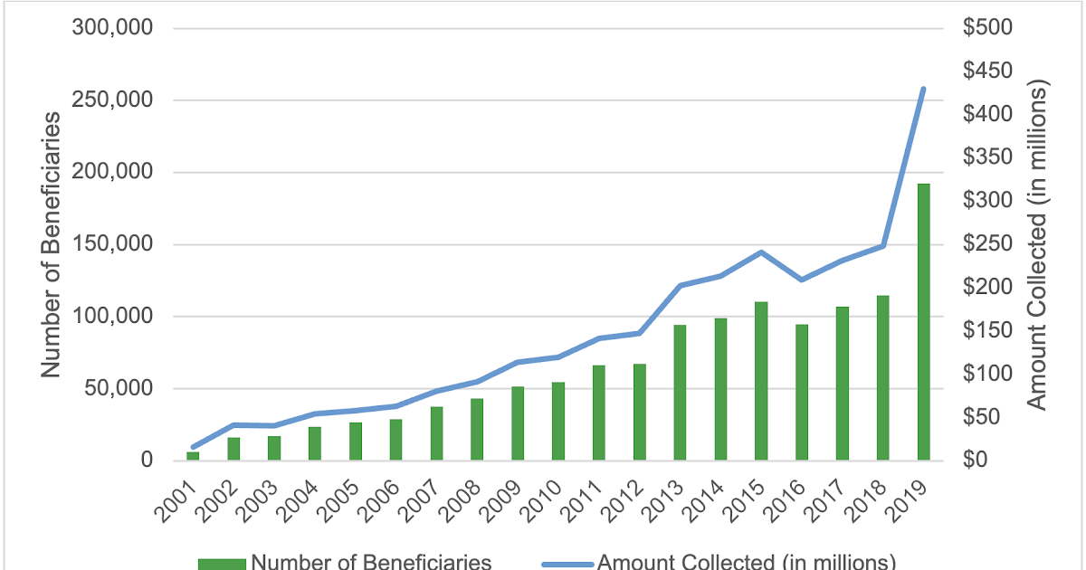 Social Security Offsets and Defaulted Student Loans (CFPB)