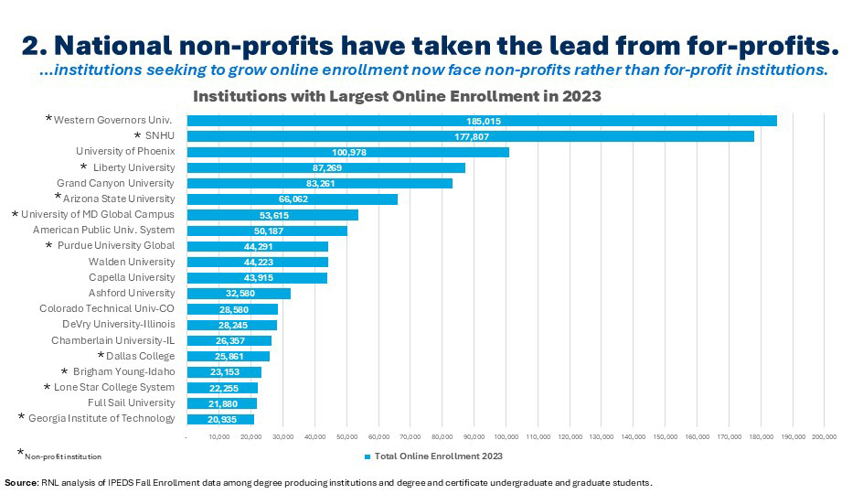 Graph showing national non-profits have taken the lead from for-profit institutions.