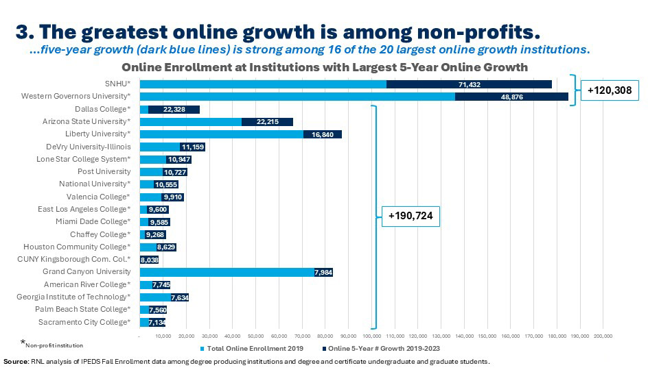 Chart showing that the greatest online growth is among non-profit colleges.