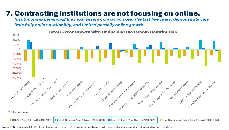 Graph showing online/hybrid programs are driving new program development.