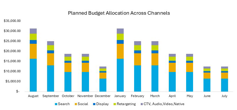 Bar chart showing budget allocation over the year for search, social, display, retargeting