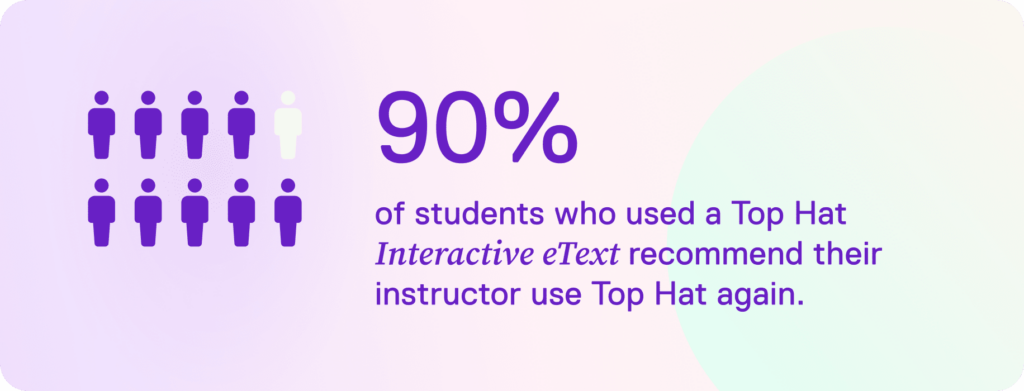 An image that reads: 90% of students who used a Top Hat Interactive eText recommend their instructor use Top Hat again.