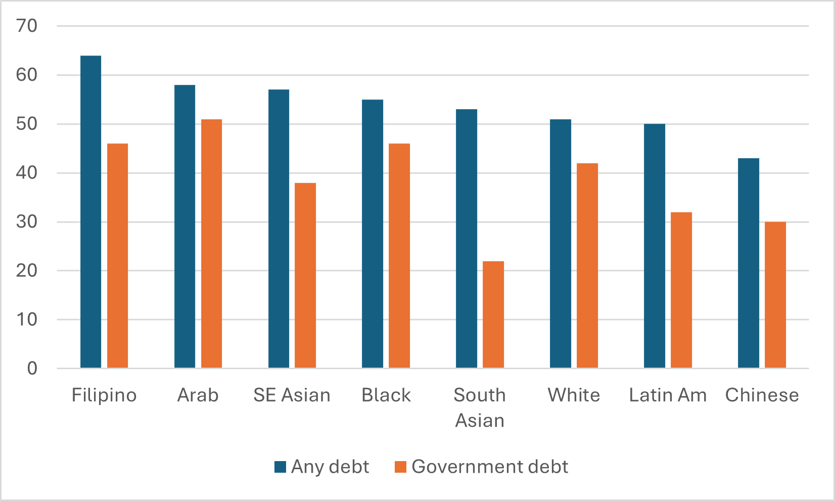 Student Debt by Ethnicity | HESA