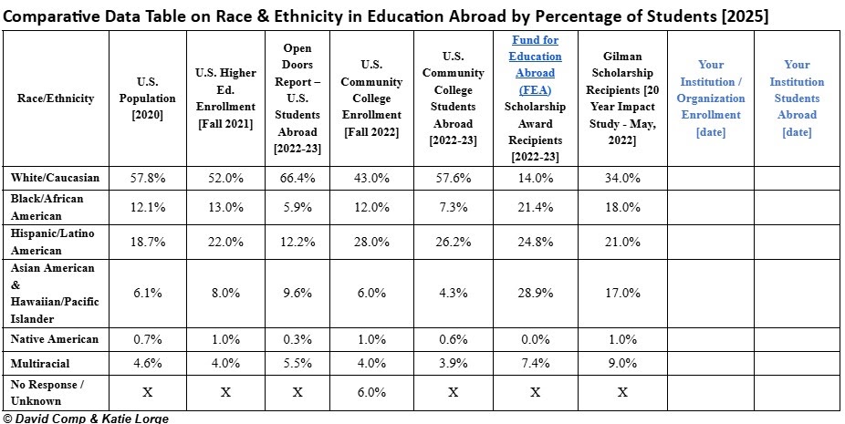 Comparative Data on Race & Ethnicity in Education Abroad by Percentage of Students [2025]