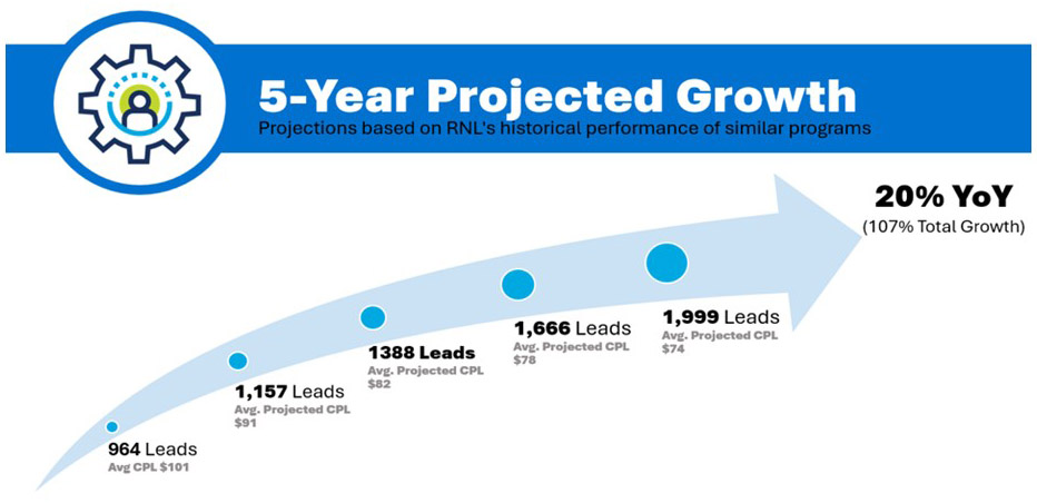 Chart showing 5-year projected growth for digital leads with 20%YoY growth