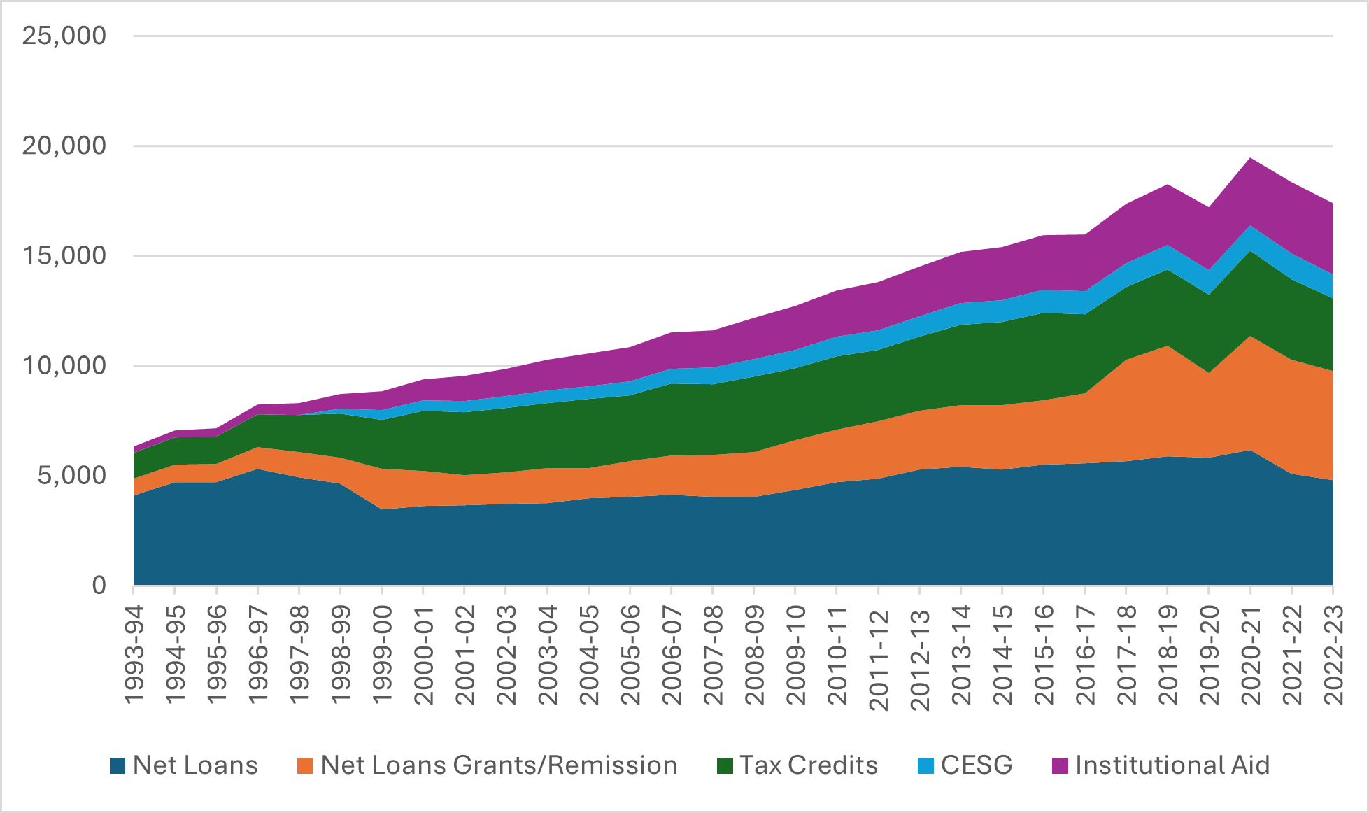 Student Aid in Canada: The Long View