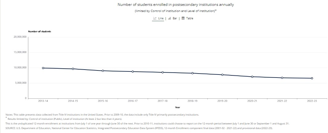 Higher Education Inquirer : Community College Meltdown: Can It Get Worse?