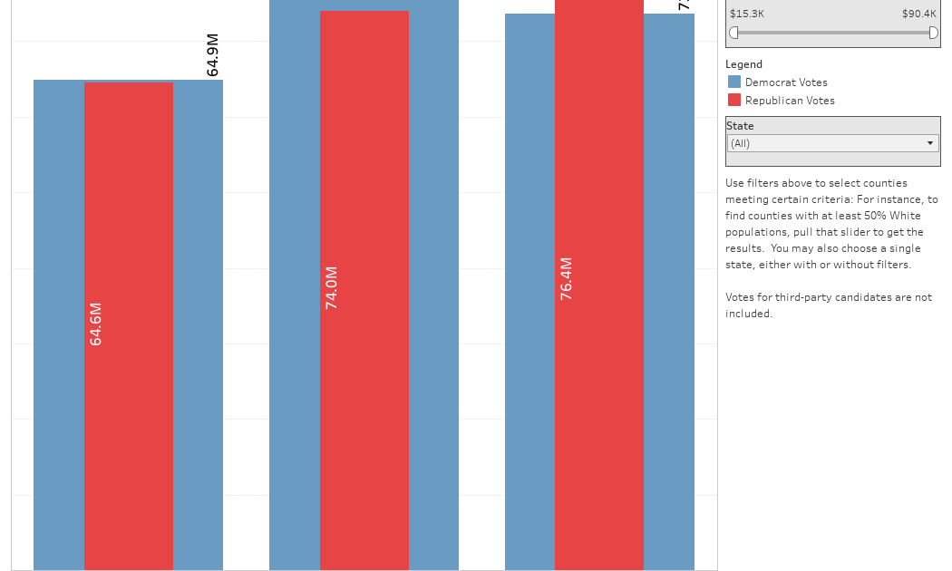 Educational Attainment and the Presidential Elections