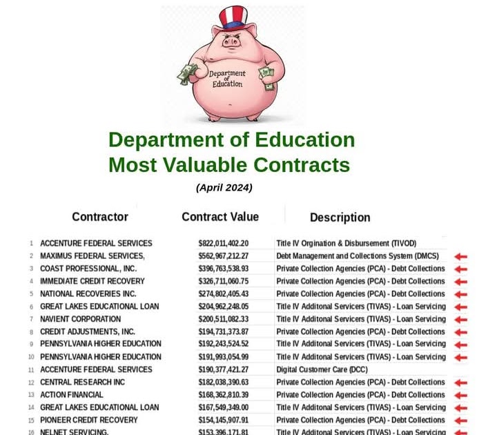 List of Government Contractors Involved with the Student Loan Portfolio