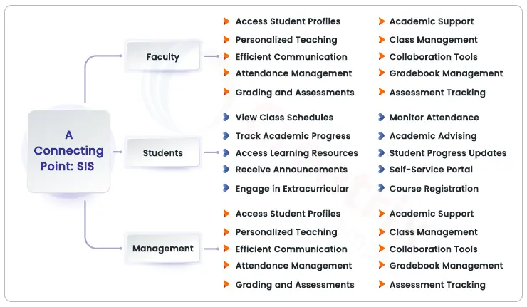 student information system connects students and faculty