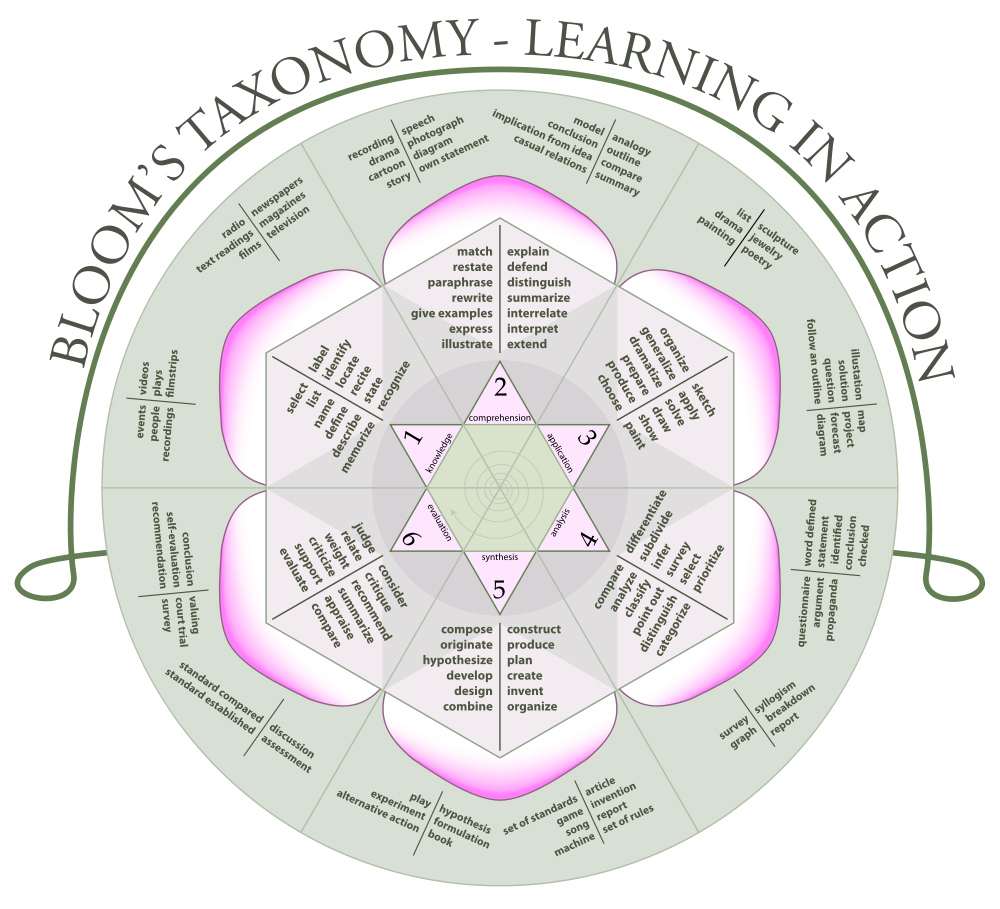 Bloom's Taxonomy in a Mandala or Rose format. CC-BY-SA 3.0 K. Aainsqatsi