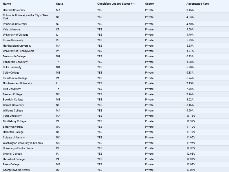 Elite Universities With Legacy Admissions (edreformnow.org)