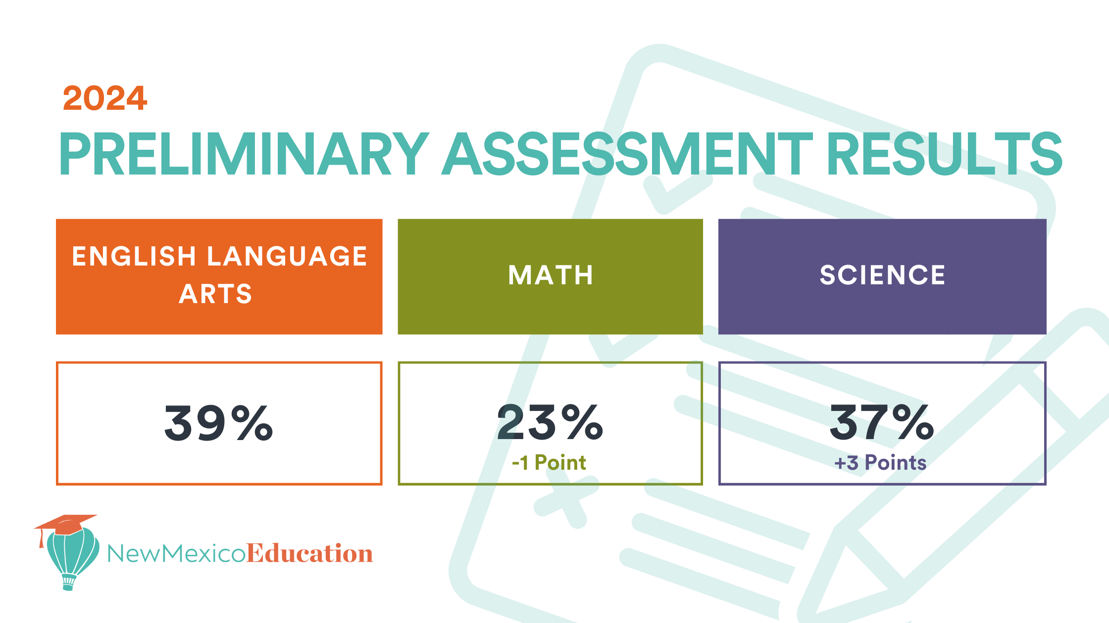 Preliminary results show essentially flat state test scores