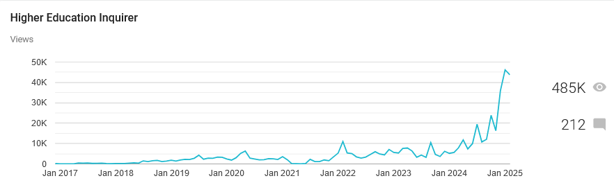 Higher Education Inquirer Approaches Half Million Views