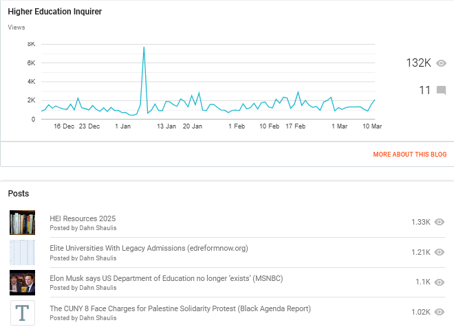 Higher Education Inquirer surpasses half-million views. Recent quarter numbers exceed 130,000.