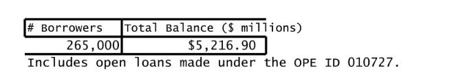 265,000 DeVry student loan debtors owe $5.2 Billion