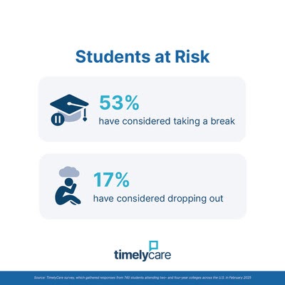 Mental Health and Financial Barriers Threaten College Student Success (TimelyCare)