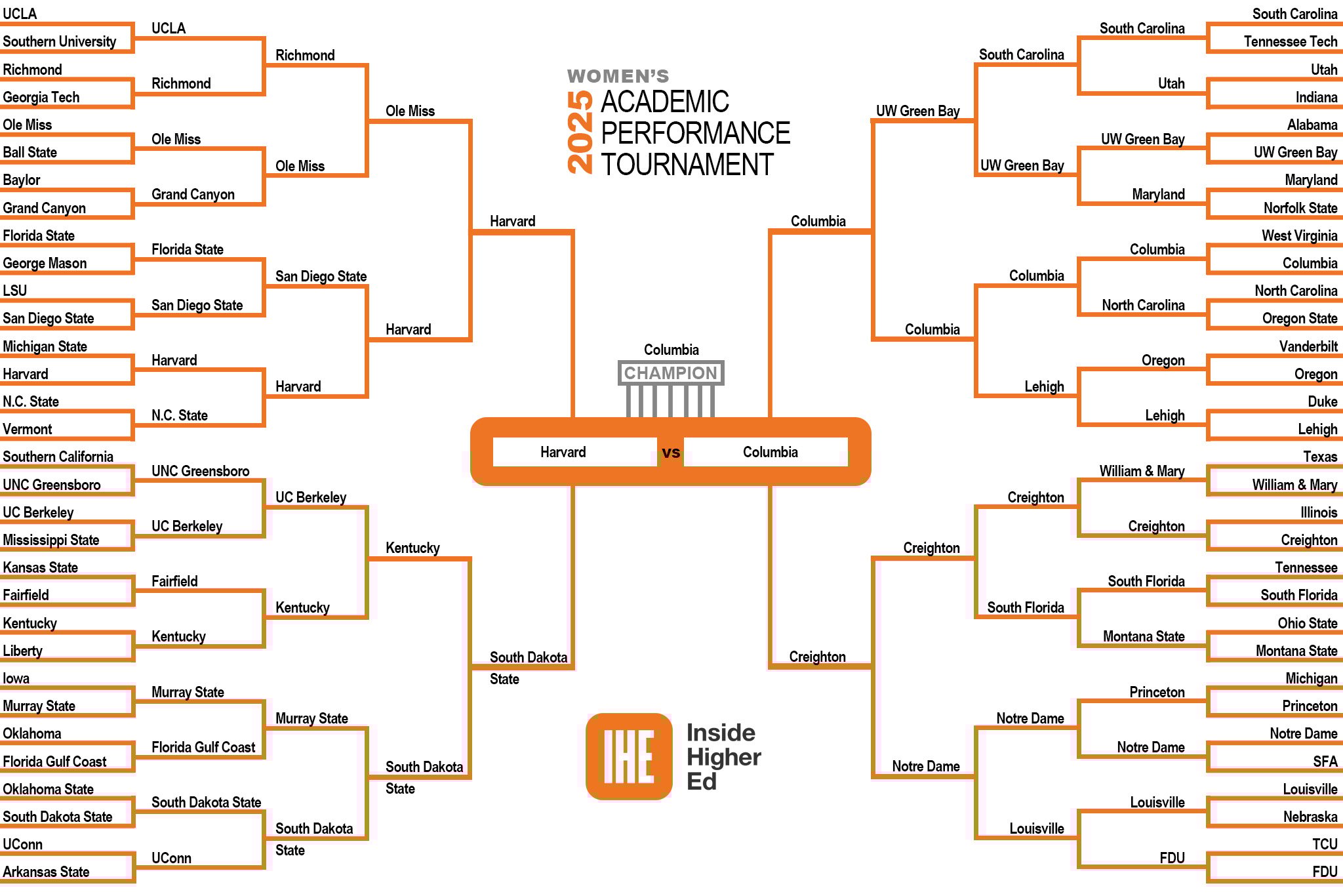 Women’s 2025 Academic Performance Bracket Fullscreen