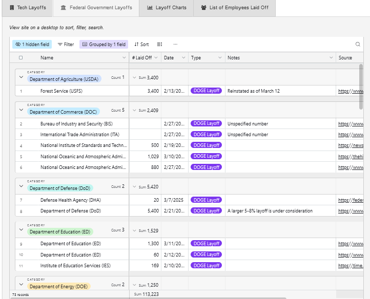 Watch DOGE layoffs in real-time with Layoffs.fyi