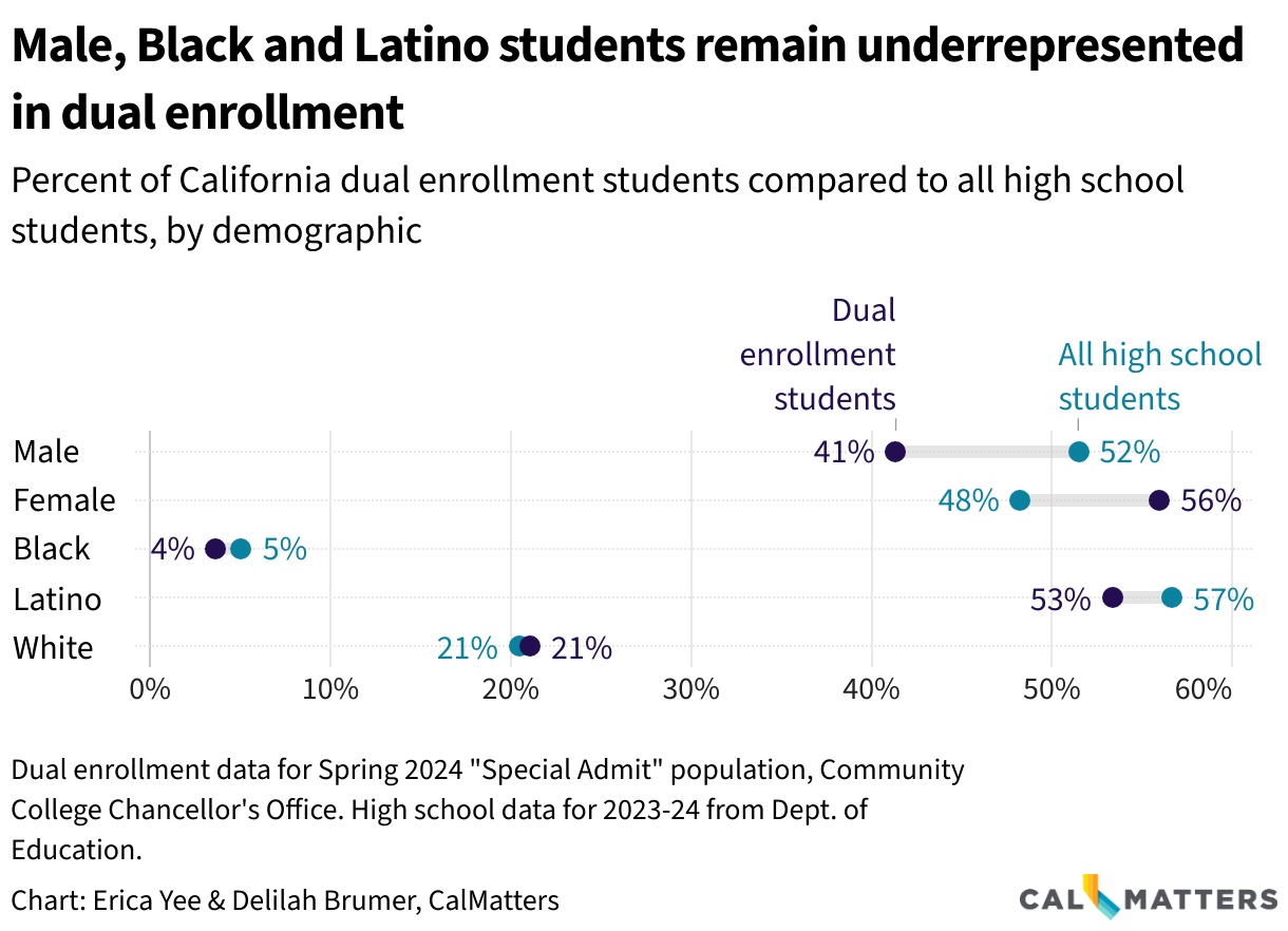 Range plot comparing dual enrollment students and high school students by gender (male, female) and race/ethnicity (Black, Latino, White). Male, Black and Latino students are underrepresented in dual enrollment.