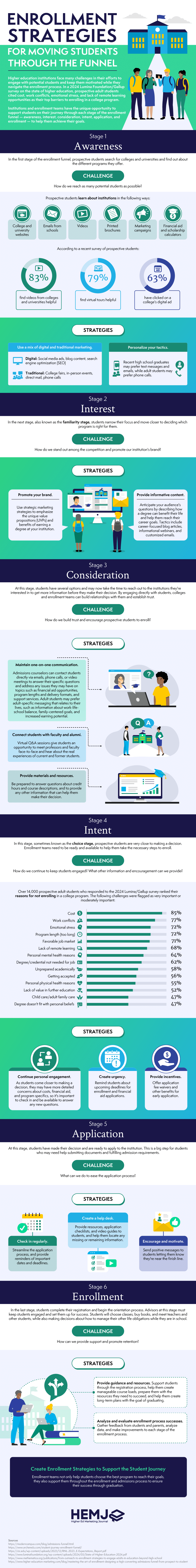 Enrollment strategies for moving students through the funnel