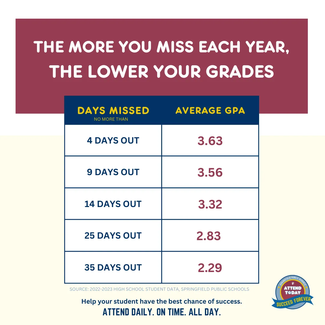 A graphic shows how prolonged absences correlate to potential impacts on student GPAs.