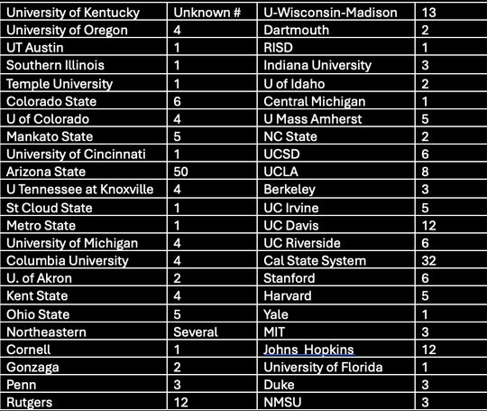 List of Schools Where Student Visas Have Been Revoked Increases to 46. Arizona State Tops List.