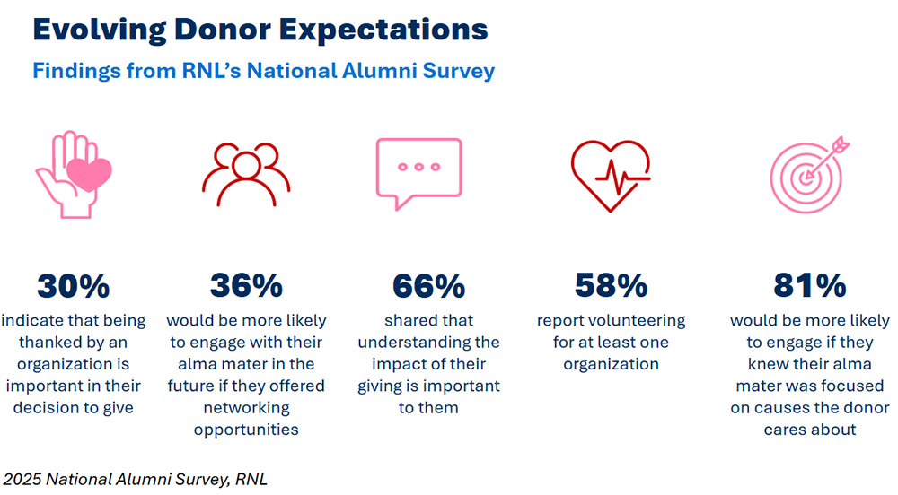 Evolving Donor Expectations: stats from RNL's National Alumni Survey showing 30%​ of donors indicate that being thanked by an organization is important in their decision to give​