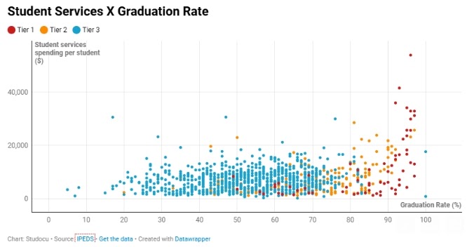 Which U.S. Colleges Spend the Most on Student Support? (Studocu)