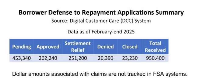 Latest Borrower Defense to Repayment Numbers (US Department of Education)